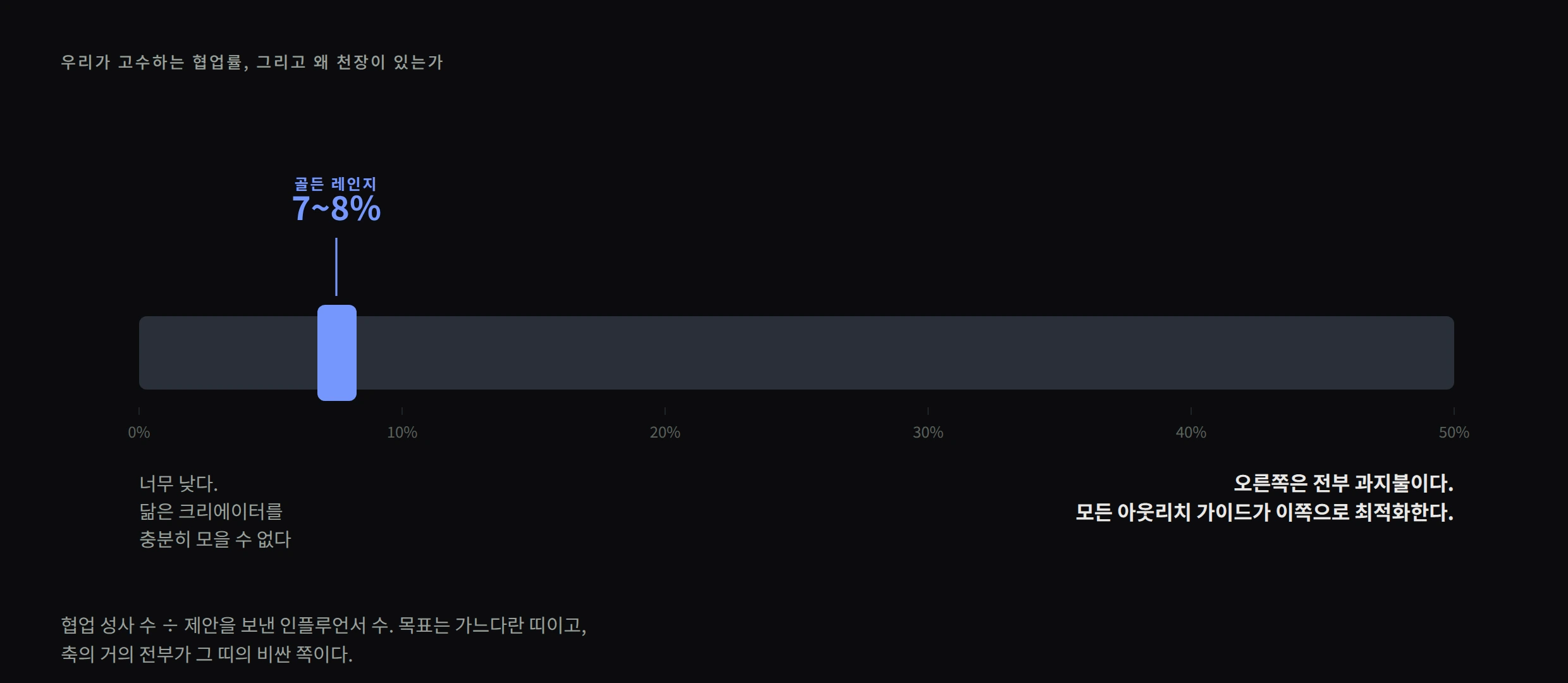협업률 0에서 50%까지의 축 위에 7~8% 구간만 좁게 강조한 막대