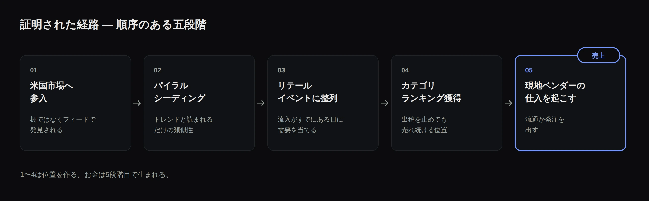 K-ビューティー五段階の経路 — 米国市場参入、バイラルシーディング、リテールイベント整列、カテゴリランキング、現地ベンダーの仕入