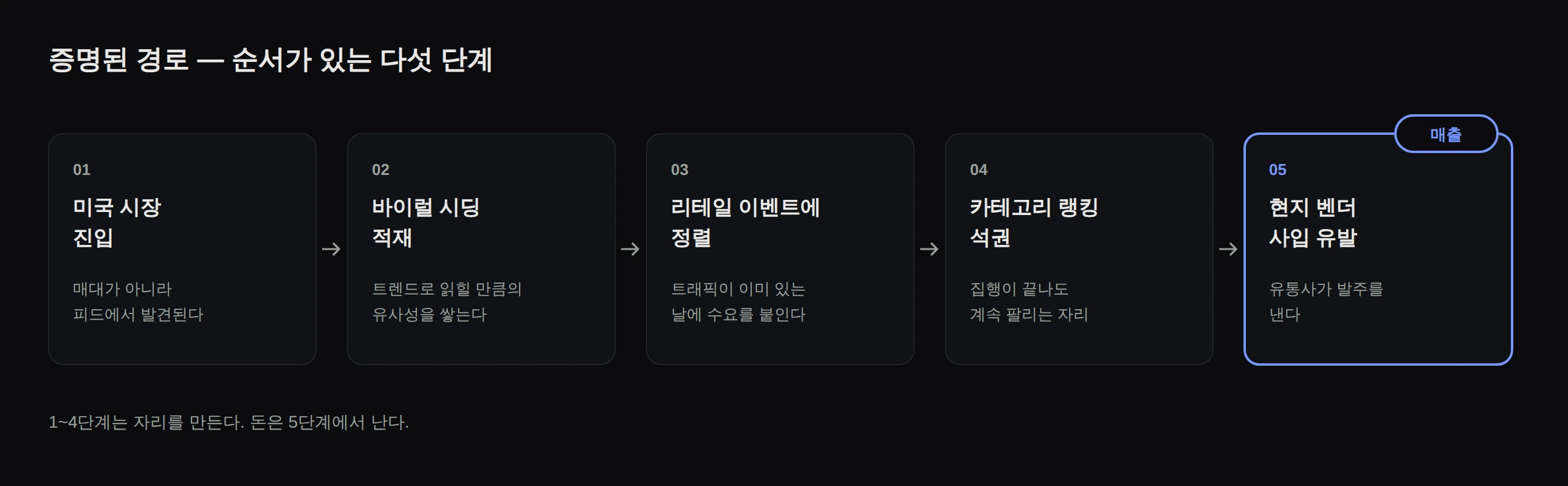 K-뷰티의 다섯 단계 경로 — 미국 시장 진입, 바이럴 시딩, 리테일 이벤트 정렬, 카테고리 랭킹, 현지 벤더 사입