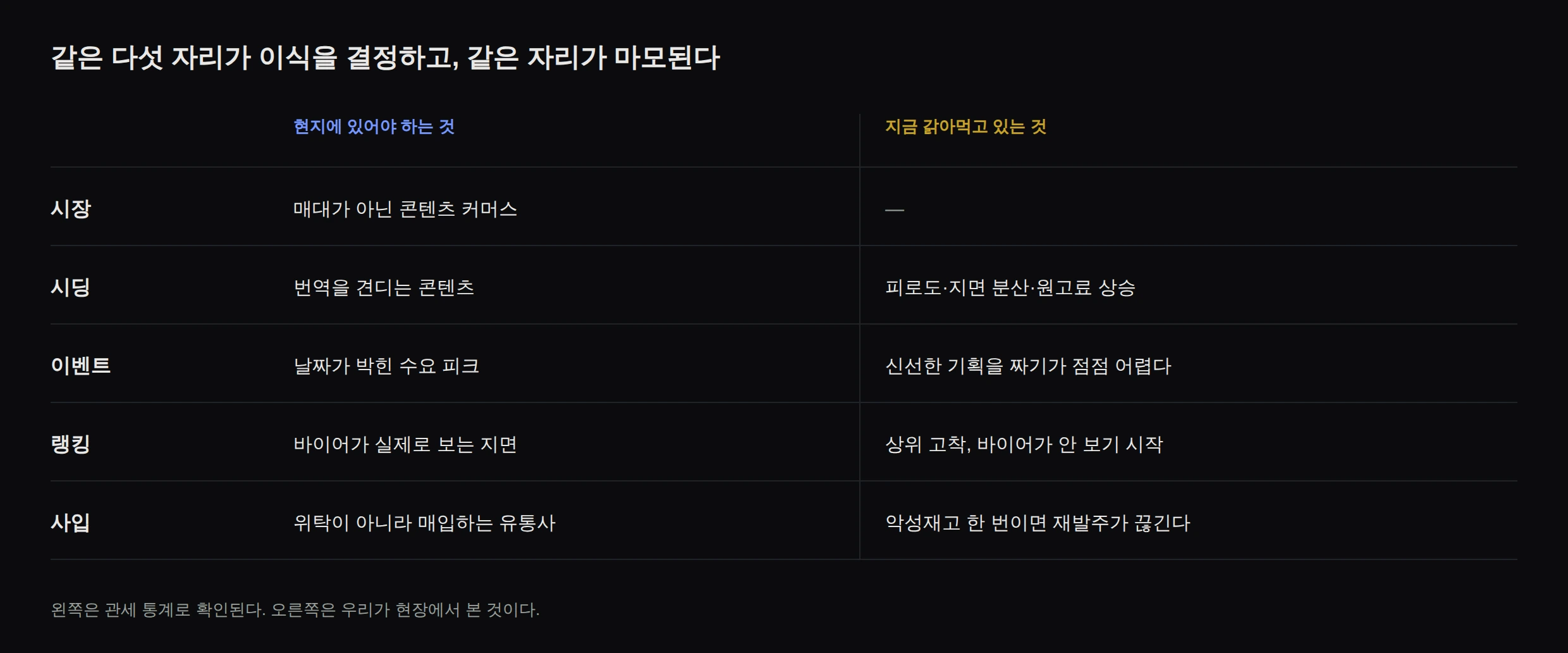 다섯 자리 각각에 대해 현지에 있어야 하는 것과 지금 그것을 갉아먹고 있는 것을 나란히 놓은 대조표