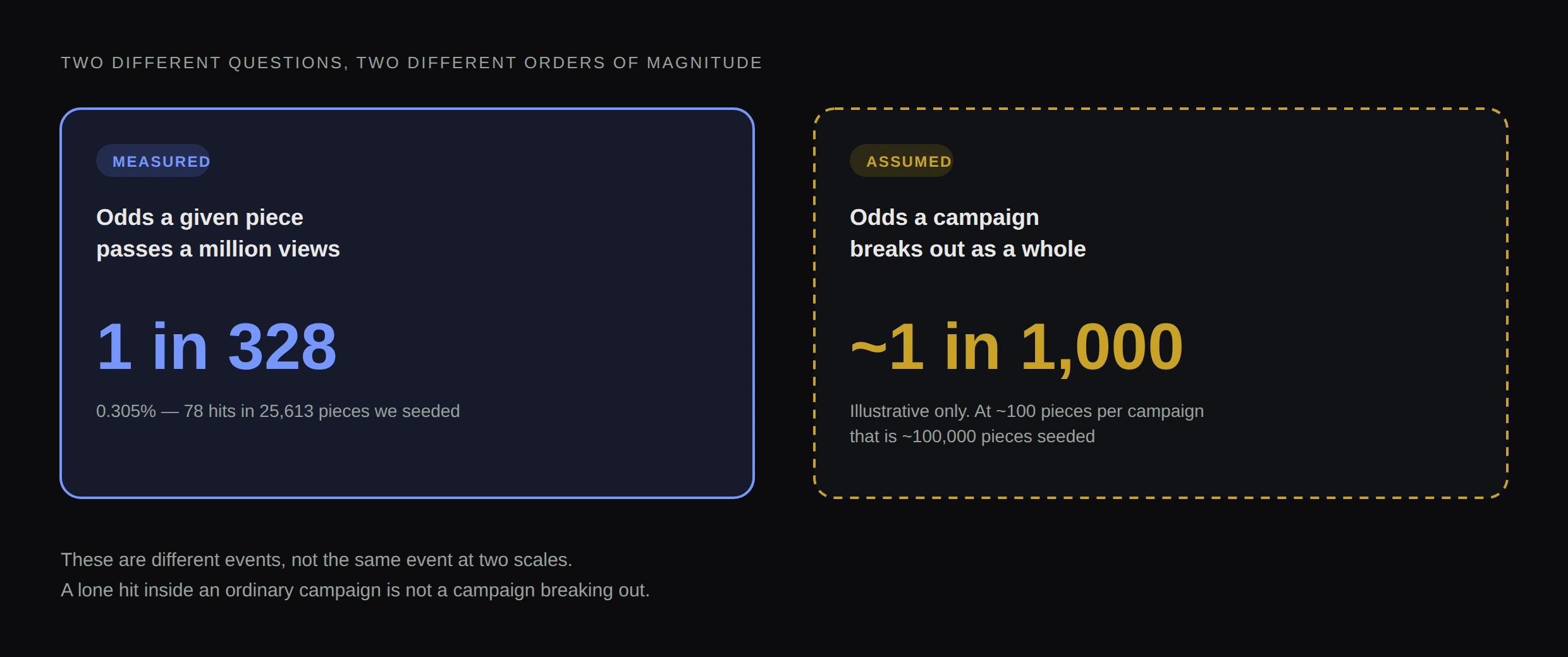 Two cards comparing a measured figure of one in 328 pieces against an assumed figure of one in a thousand campaigns