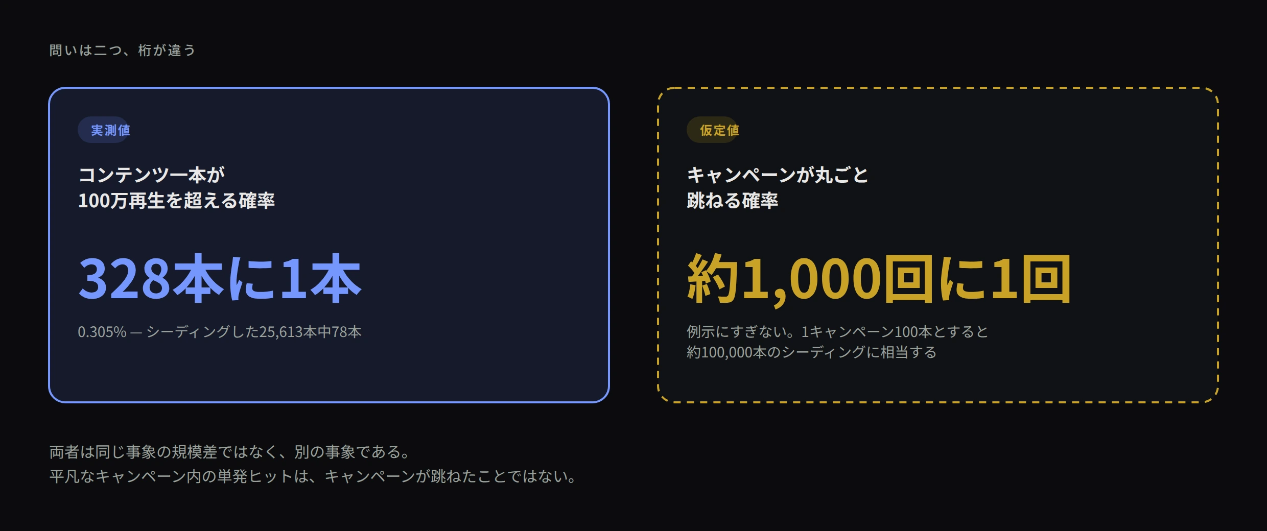 実測値の328本に1本と、仮定値の1,000回に1回を並べた比較
