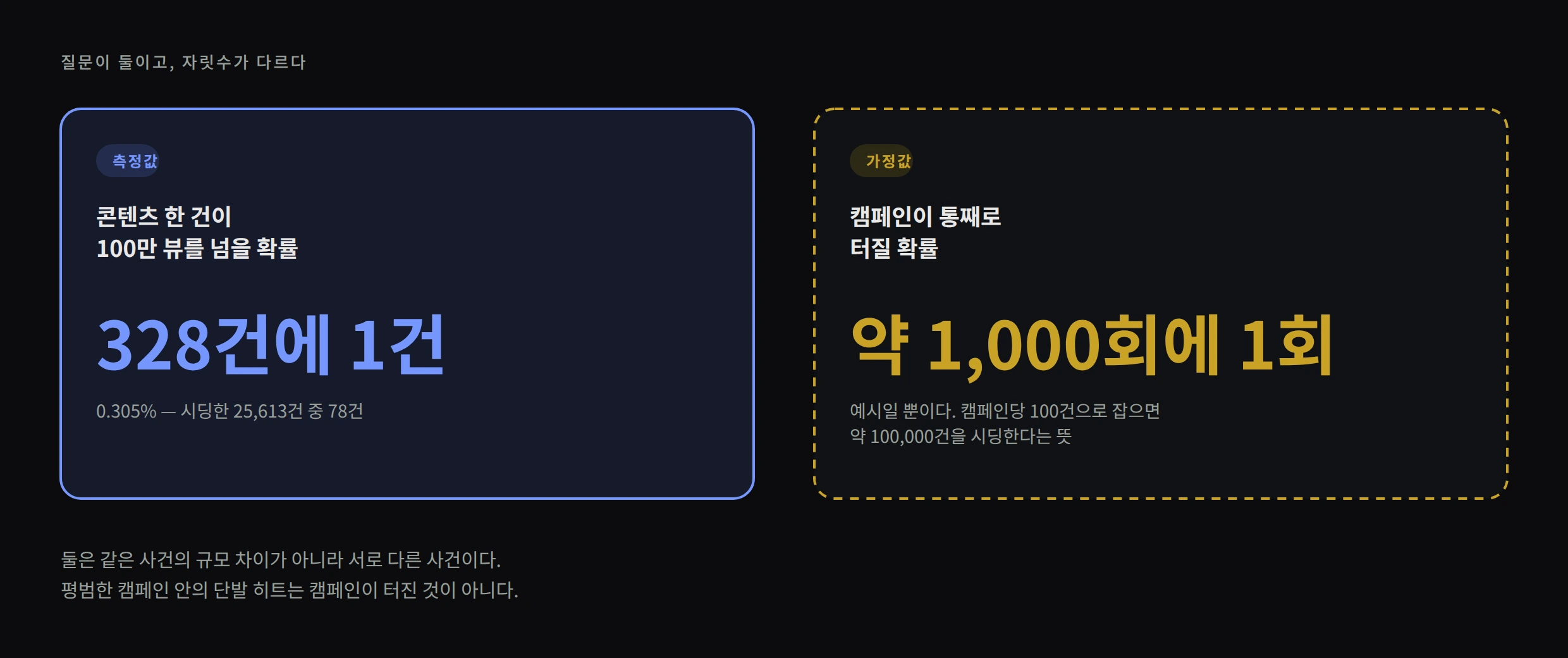 측정값인 328건에 하나와 가정값인 1,000회에 한 번을 나란히 놓은 비교