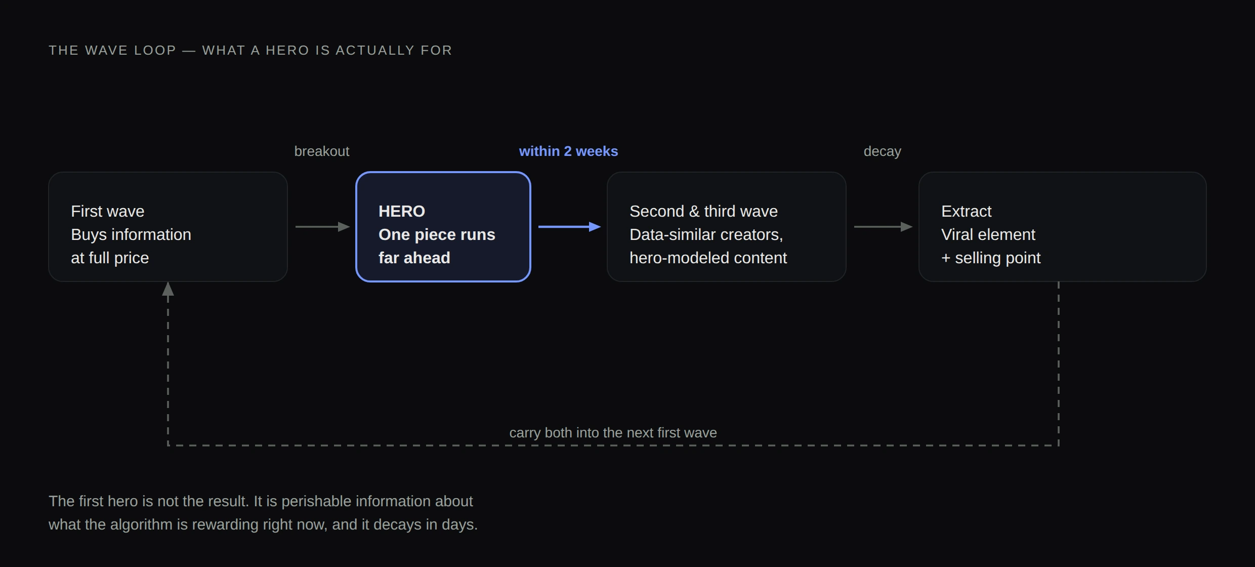 A loop running from first wave to hero to second and third wave to extraction and back to a new first wave