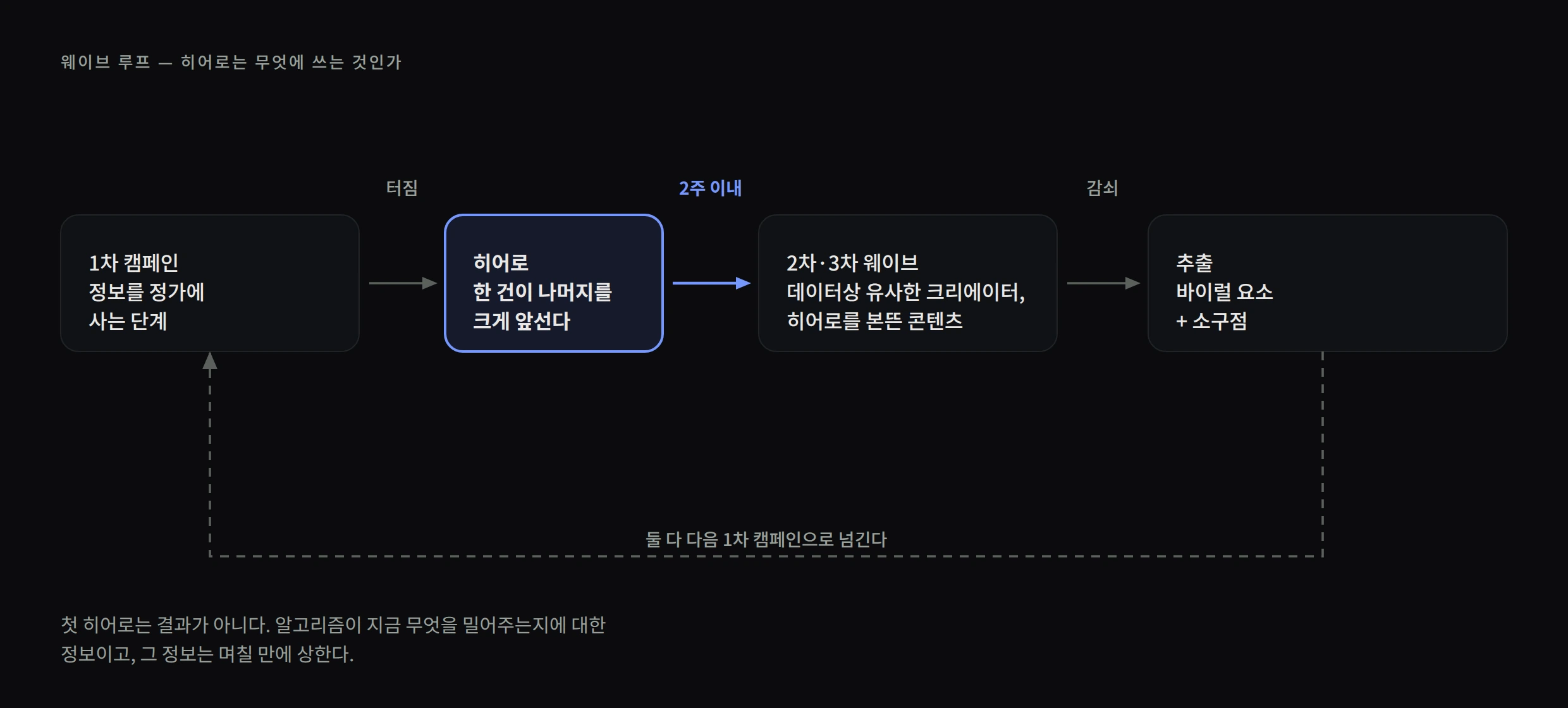 1차 캠페인에서 히어로, 2·3차 웨이브, 추출을 거쳐 다시 1차로 돌아오는 순환