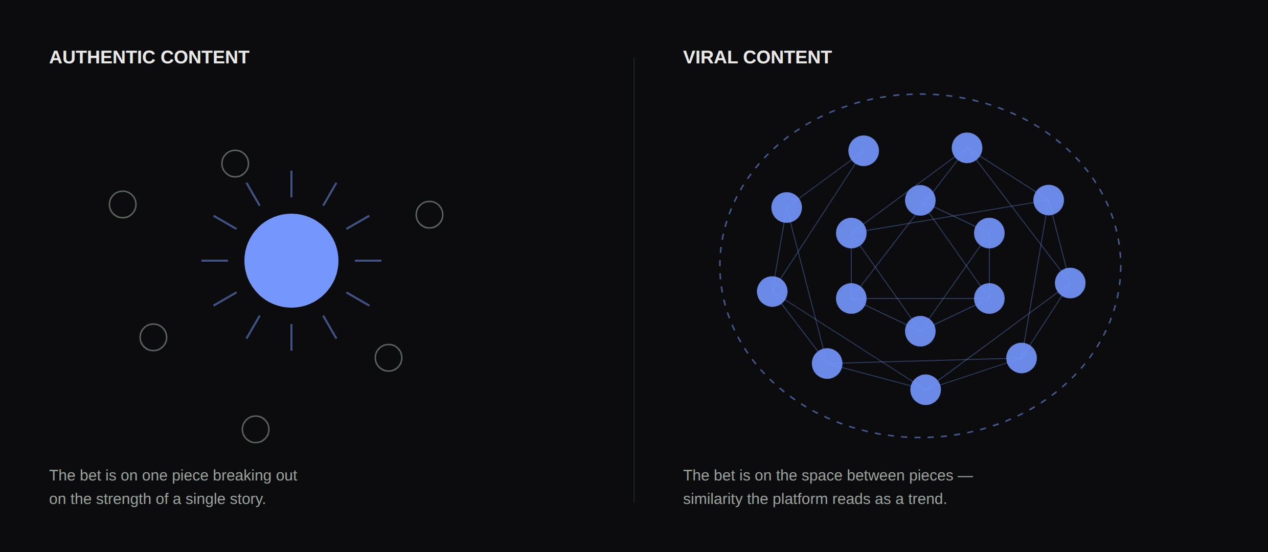 Authentic content bets on one piece breaking out; viral content creates virality between many similar pieces