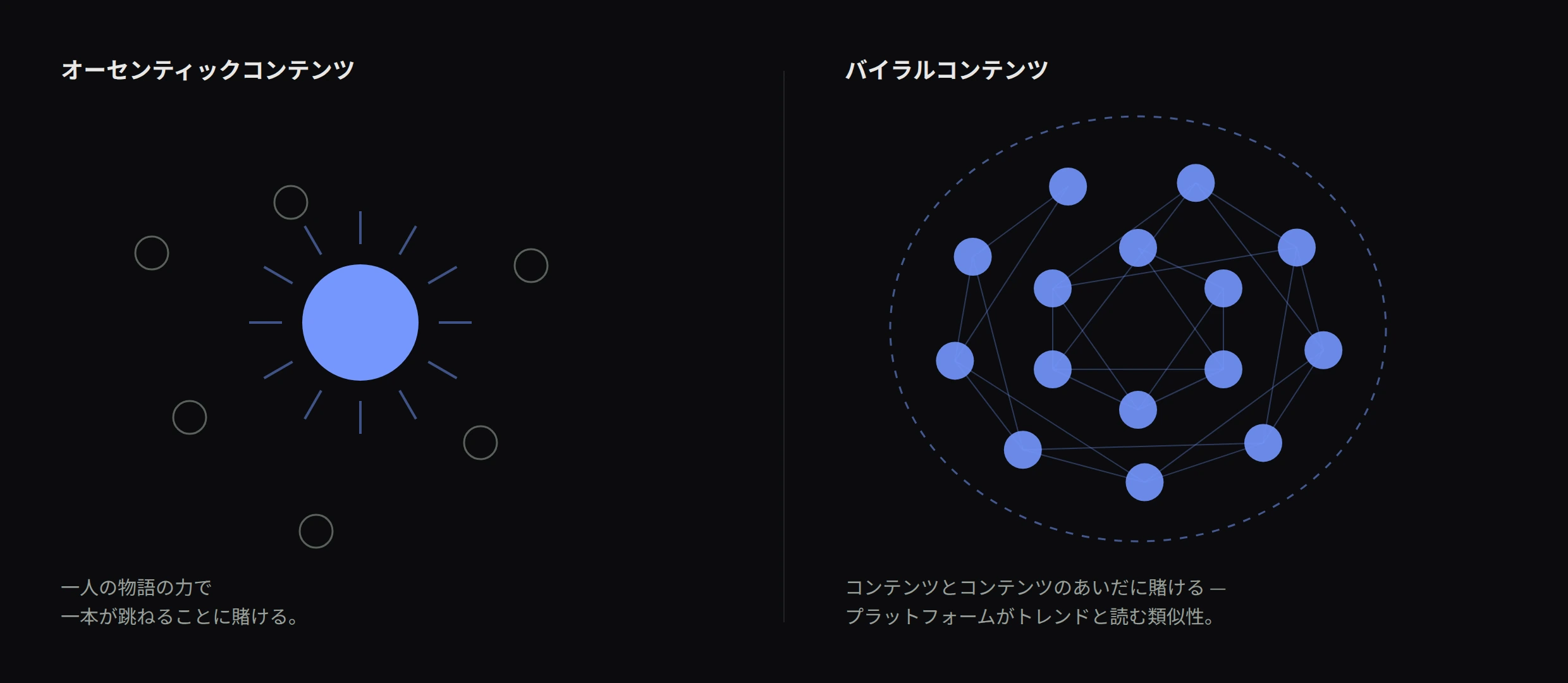 オーセンティックコンテンツは一本が跳ねることに賭け、バイラルコンテンツは似たコンテンツどうしのあいだにバイラルを作る