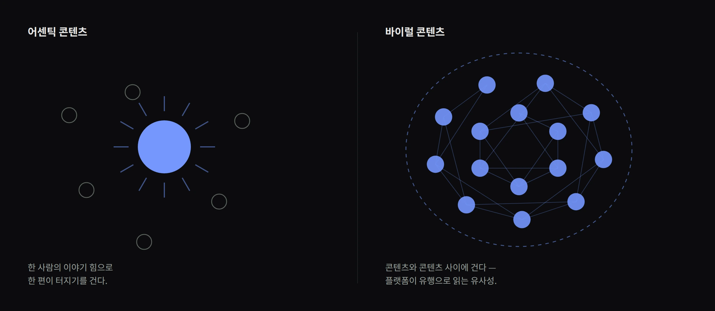 어센틱 콘텐츠는 한 편이 터지기를 걸고, 바이럴 콘텐츠는 닮은 콘텐츠들 사이에서 바이럴을 만든다
