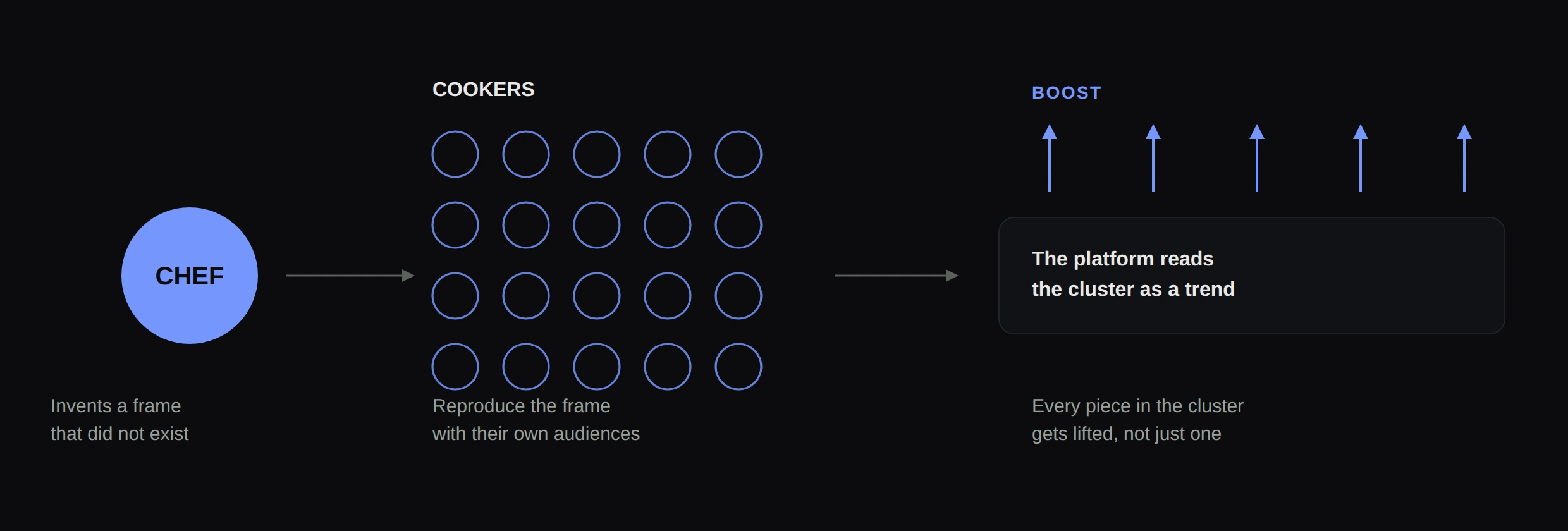 One Chef creates a content frame, many Cookers reproduce it, and the platform reads the cluster as a trend