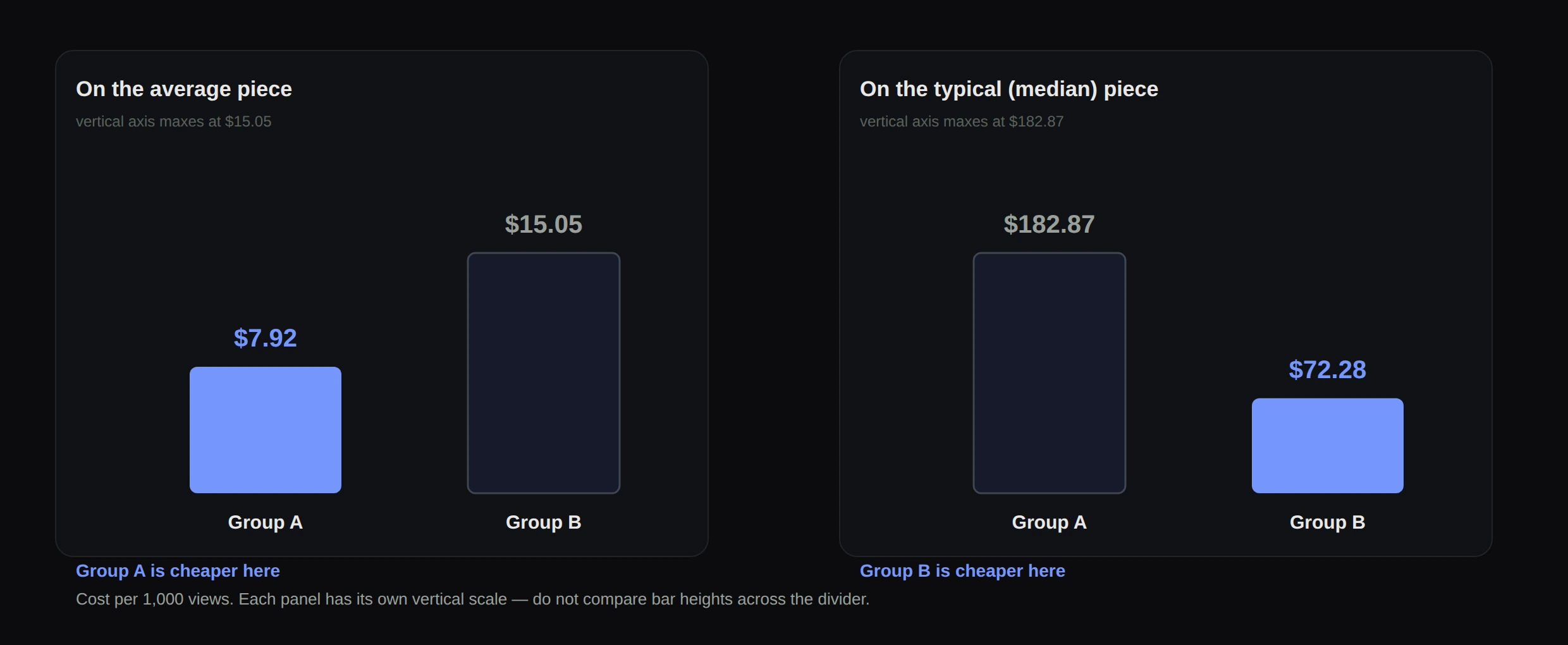 Cost per thousand views reverses depending on whether you divide by the average or the median
