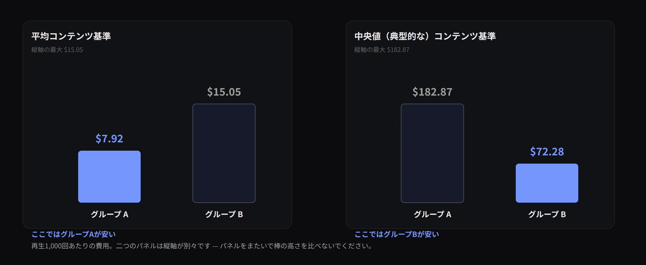 再生1,000回あたりの費用は、平均で割るか中央値で割るかで逆転する