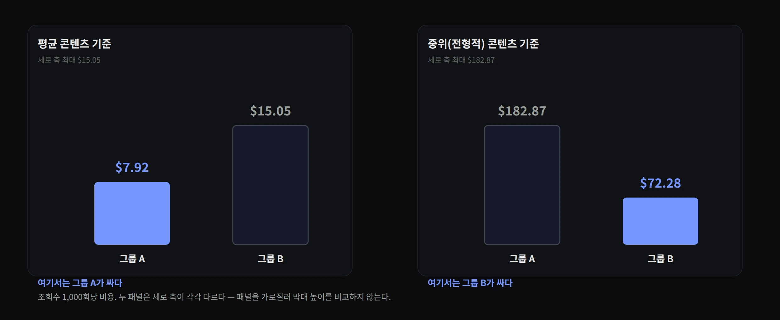 조회수 1,000회당 비용은 평균으로 나누느냐 중위수로 나누느냐에 따라 뒤집힌다