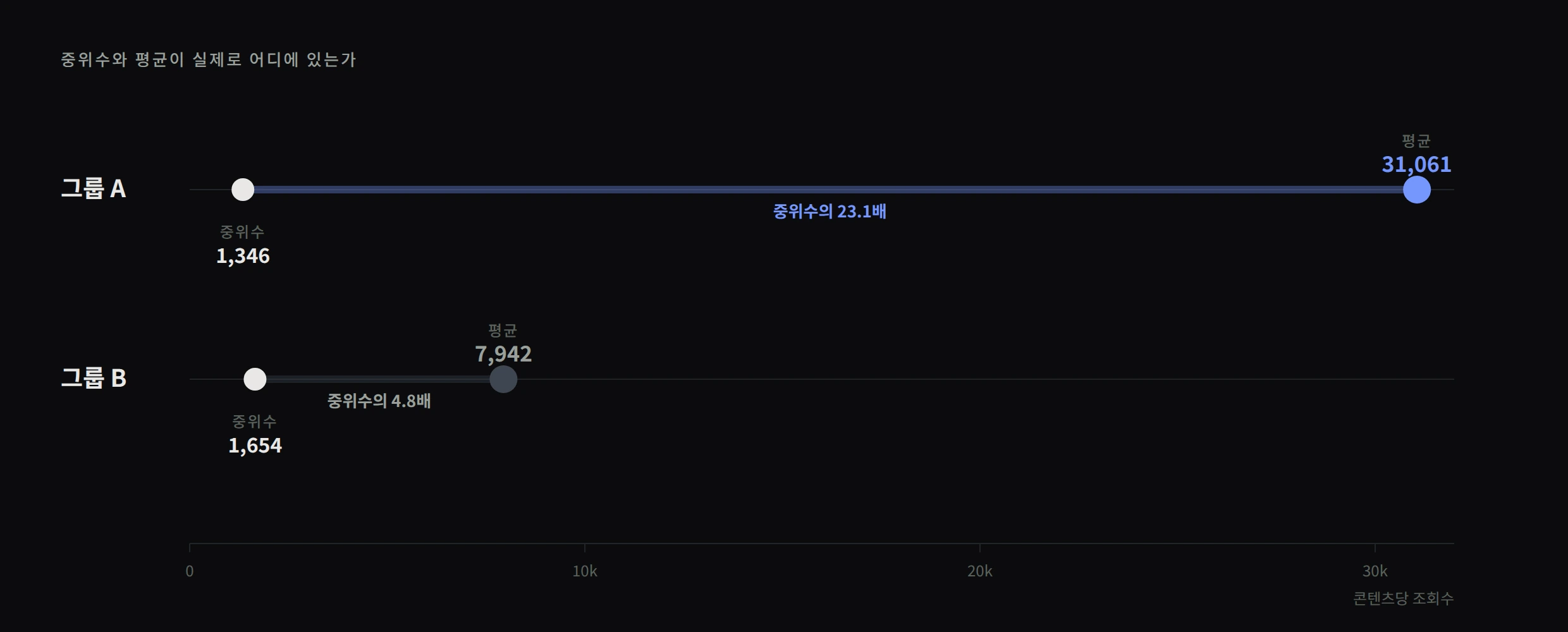 그룹 A는 몸통이 낮고 꼬리가 길어 평균을 끌어올리며, 그룹 B는 몸통이 높고 꼬리가 짧다